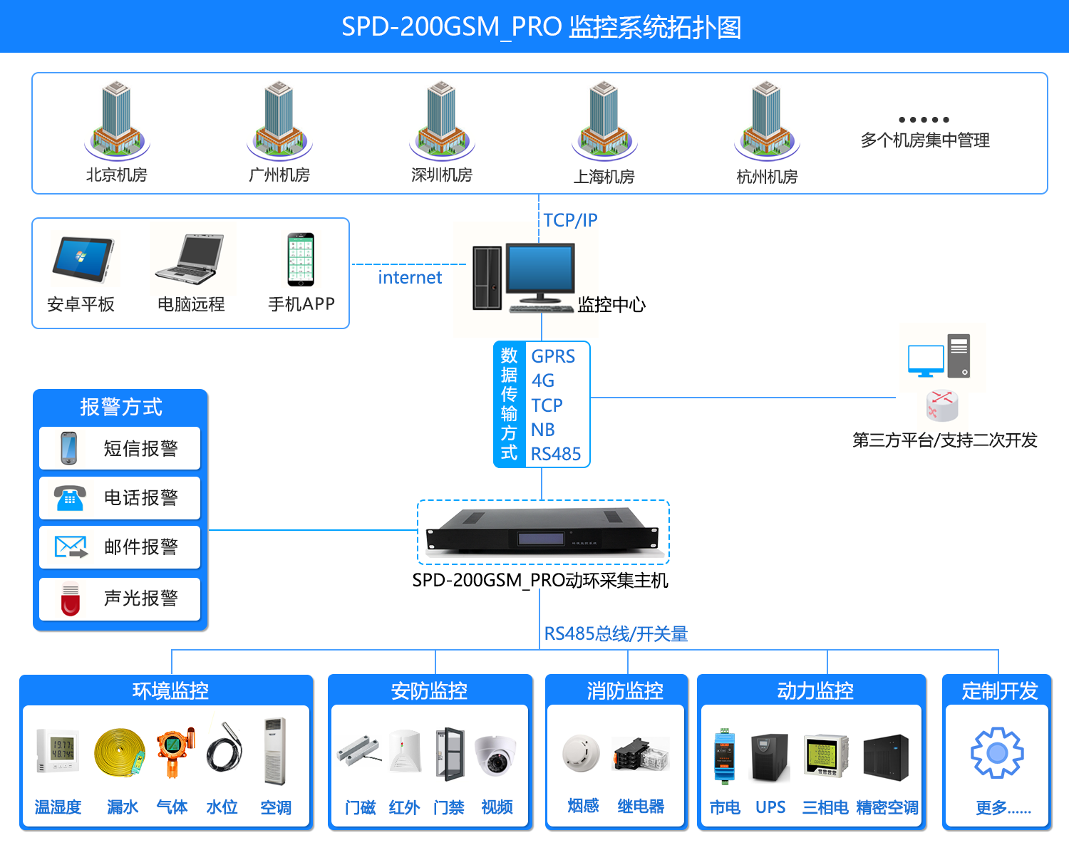 SPD-200GSM_PRO 機(jī)房環(huán)境集中監(jiān)控系統(tǒng)，機(jī)房環(huán)境集中監(jiān)控系統(tǒng)